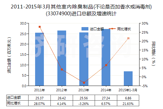 2011-2015年3月其他室內(nèi)除臭制品(不論是否加香水或消毒劑)(33074900)進(jìn)口總額及增速統(tǒng)計(jì)